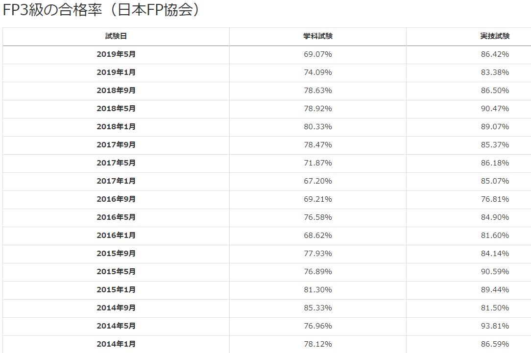 FP3級合格率